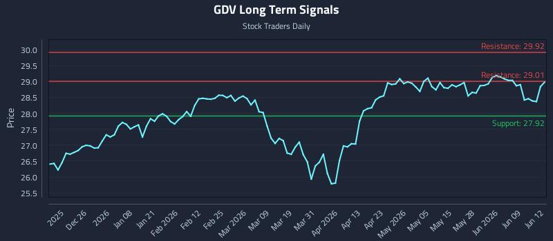 GDV Long Term Analysis for June 15 2026 GDV Long Term Analysis for June 15 2026