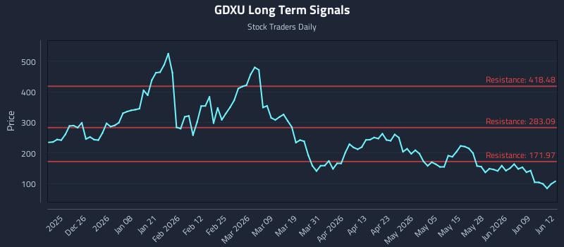 GDXU Long Term Analysis for June 15 2026 GDXU Long Term Analysis for June 15 2026