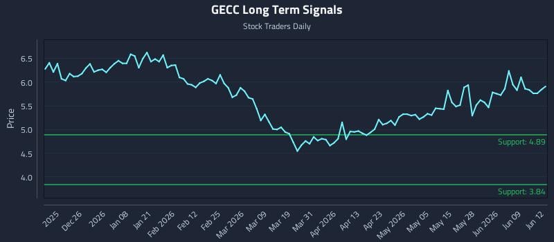 GECC Long Term Analysis for June 15 2026 GECC Long Term Analysis for June 15 2026