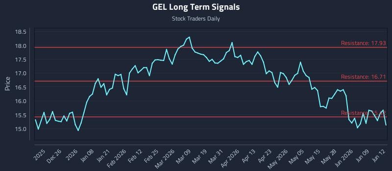 GEL Long Term Analysis for June 15 2026 GEL Long Term Analysis for June 15 2026