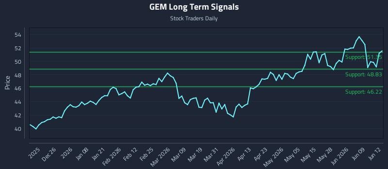 GEM Long Term Analysis for June 15 2026 GEM Long Term Analysis for June 15 2026