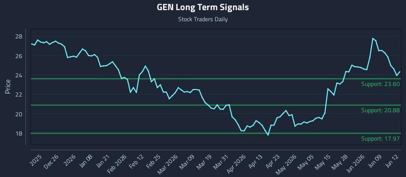 GEN Long Term Analysis for June 15 2026 GEN Long Term Analysis for June 15 2026