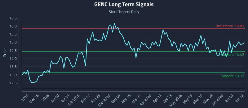 GENC Long Term Analysis for June 15 2026