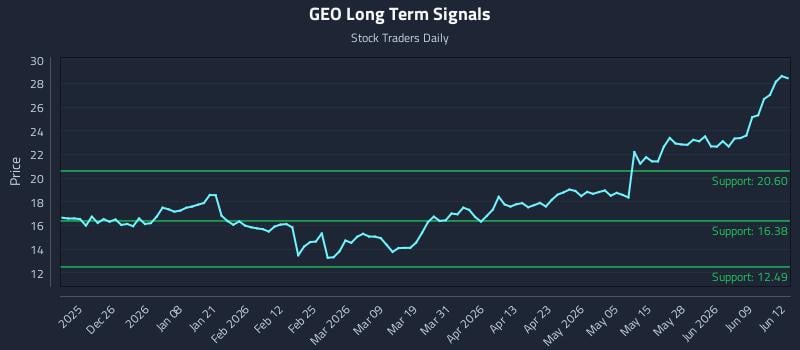 GEO Long Term Analysis for June 15 2026 GEO Long Term Analysis for June 15 2026