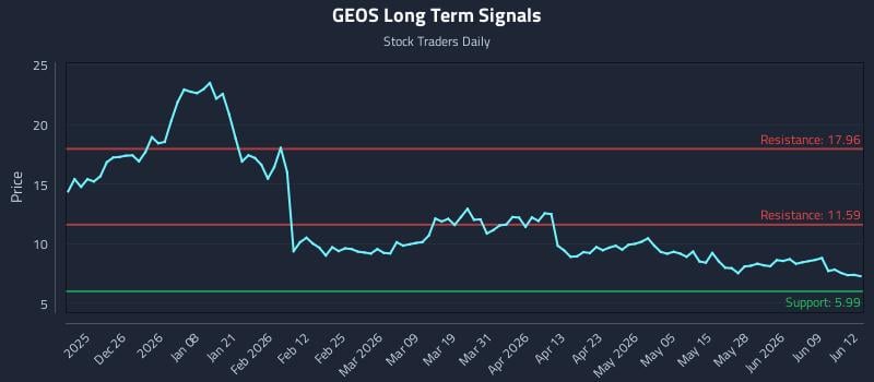 GEOS Long Term Analysis for June 15 2026 GEOS Long Term Analysis for June 15 2026