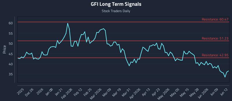 GFI Long Term Analysis for June 15 2026 GFI Long Term Analysis for June 15 2026