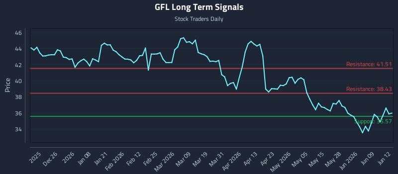 GFL Long Term Analysis for June 15 2026 GFL Long Term Analysis for June 15 2026