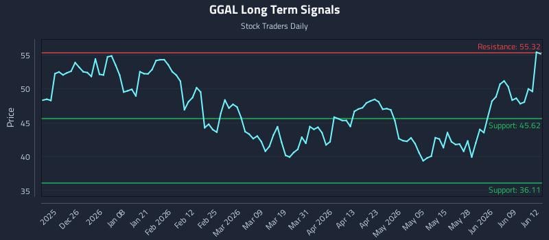 GGAL Long Term Analysis for June 15 2026