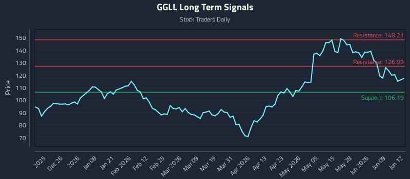 GGLL Long Term Analysis for June 15 2026