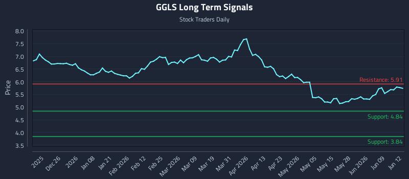 GGLS