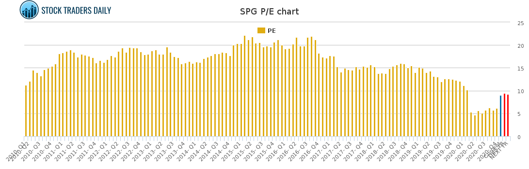 SPG PE chart