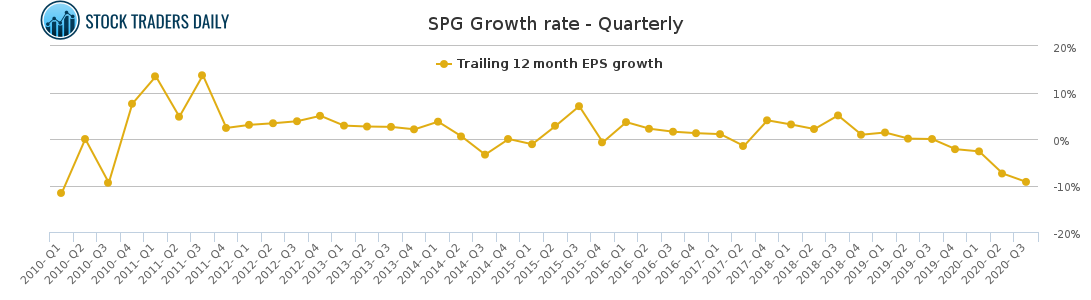 SPG Growth rate - Quarterly