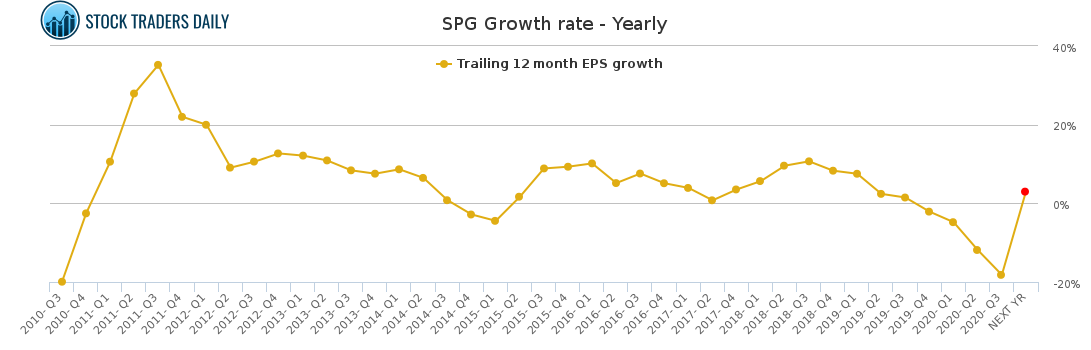 SPG Growth rate - Yearly