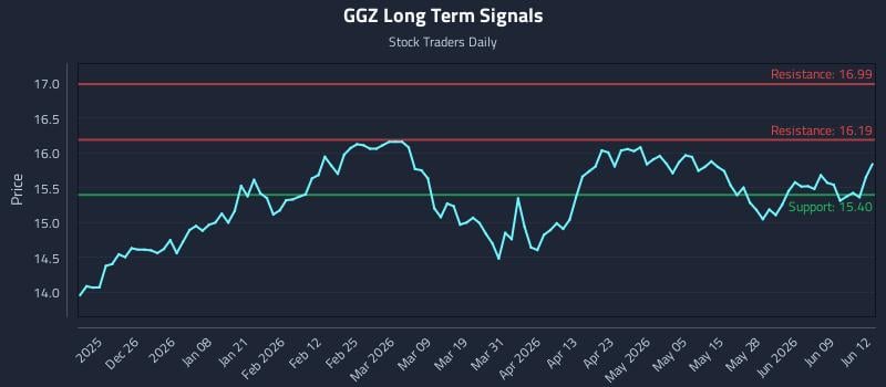 GGZ Long Term Analysis for June 15 2026 GGZ Long Term Analysis for June 15 2026