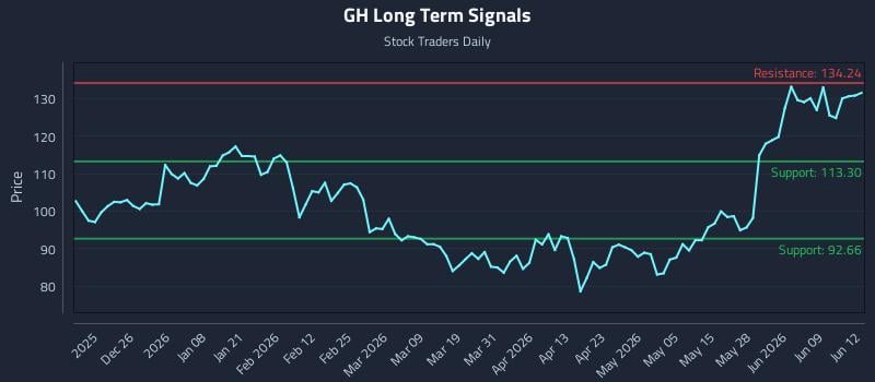GH Long Term Analysis for June 15 2026 GH Long Term Analysis for June 15 2026