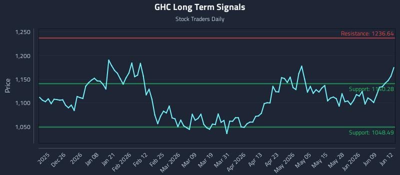 GHC Long Term Analysis for June 15 2026 GHC Long Term Analysis for June 15 2026