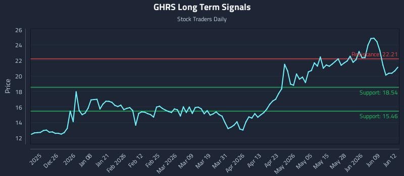 GHRS Long Term Analysis for June 15 2026 GHRS Long Term Analysis for June 15 2026