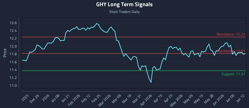 GHY Long Term Analysis for June 15 2026 GHY Long Term Analysis for June 15 2026