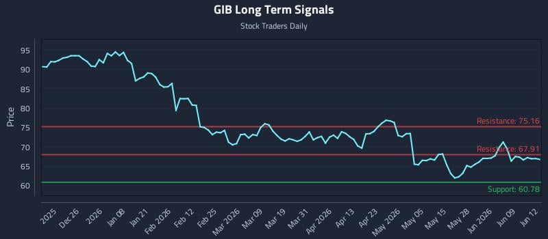 GIB Long Term Analysis for June 15 2026 GIB Long Term Analysis for June 15 2026