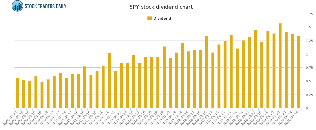 SPY Dividend Chart