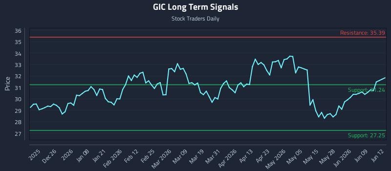 GIC Long Term Analysis for June 15 2026 GIC Long Term Analysis for June 15 2026