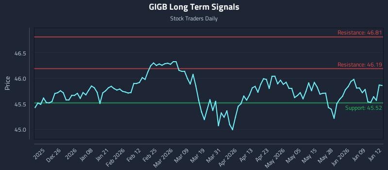 GIGB Long Term Analysis for June 15 2026 GIGB Long Term Analysis for June 15 2026