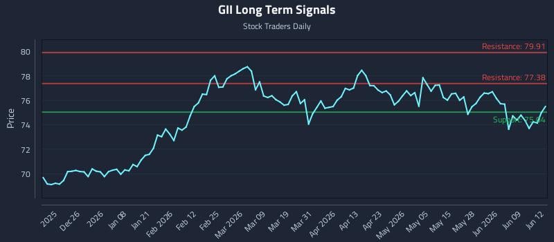 GII Long Term Analysis for June 15 2026