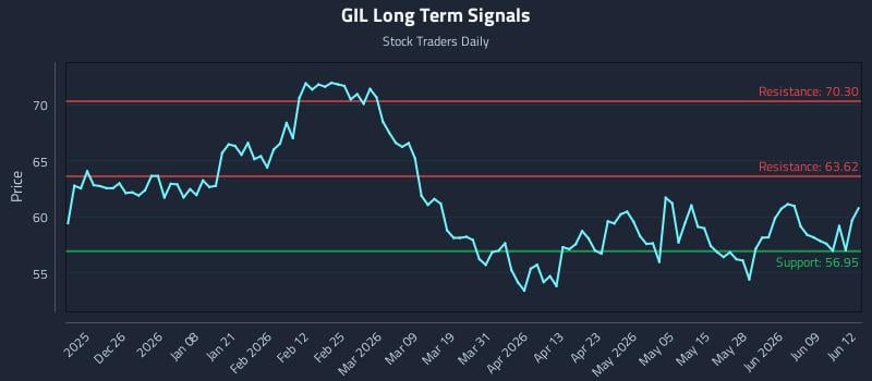 GIL Long Term Analysis for June 15 2026 GIL Long Term Analysis for June 15 2026