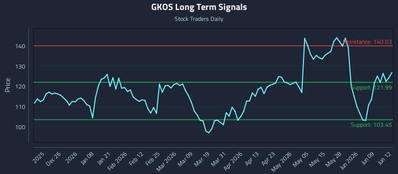 GKOS Long Term Analysis for June 15 2026 GKOS Long Term Analysis for June 15 2026