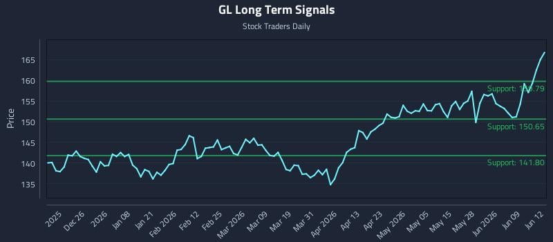 GL Long Term Analysis for June 15 2026 GL Long Term Analysis for June 15 2026