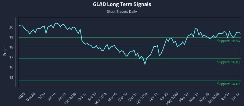 GLAD Long Term Analysis for June 15 2026 GLAD Long Term Analysis for June 15 2026
