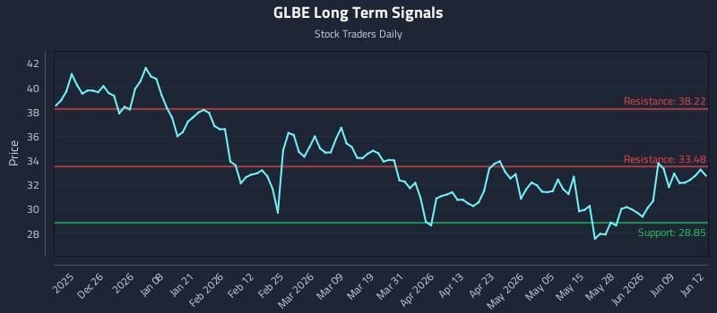 GLBE Long Term Analysis for June 15 2026 GLBE Long Term Analysis for June 15 2026