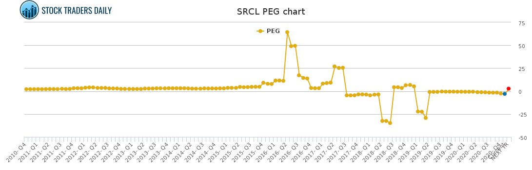 SRCL PEG chart
