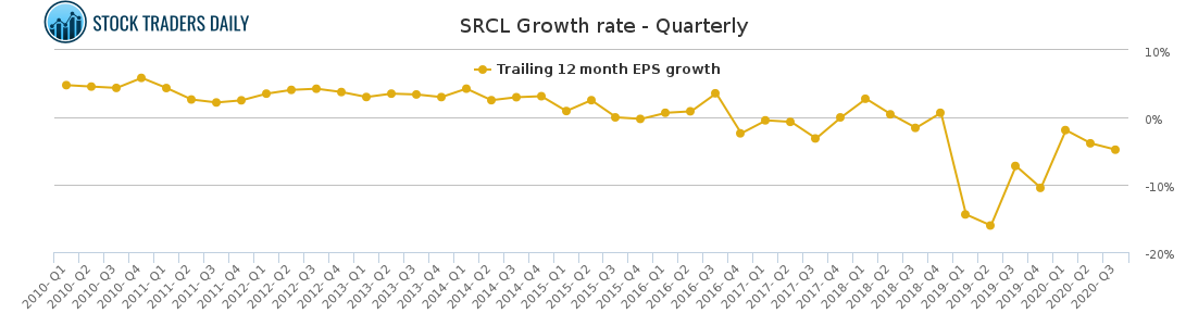 SRCL Growth rate - Quarterly
