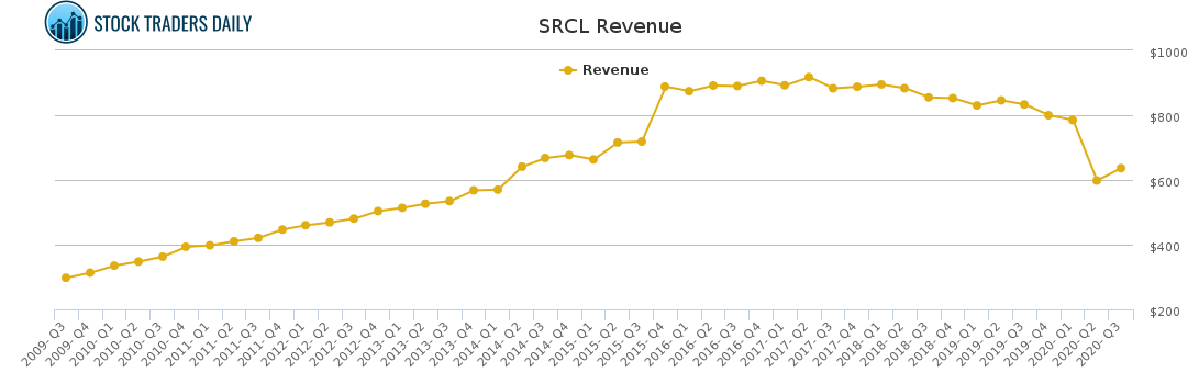 SRCL Revenue chart