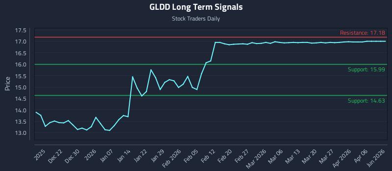 GLDD Long Term Analysis for June 15 2026