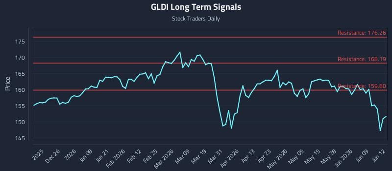 GLDI Long Term Analysis for June 15 2026 GLDI Long Term Analysis for June 15 2026