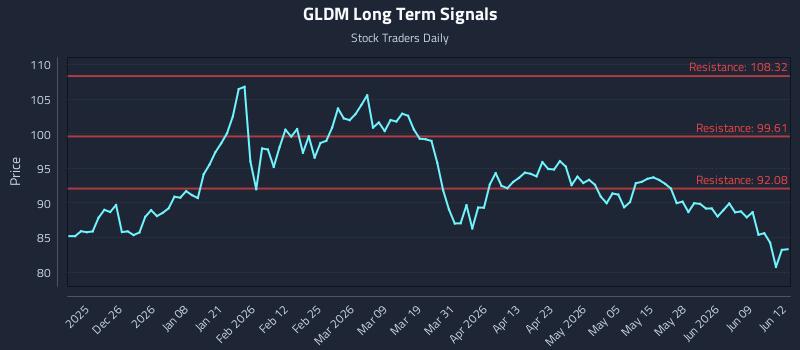 GLDM