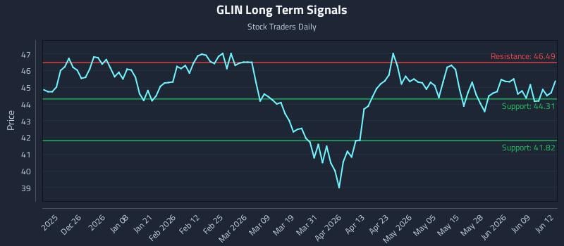 GLIN Long Term Analysis for June 15 2026