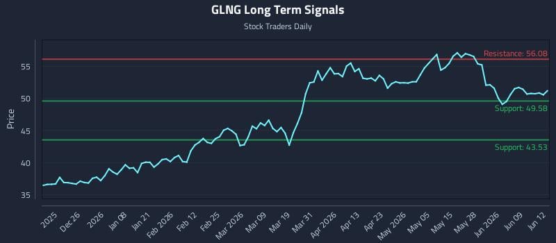 GLNG Long Term Analysis for June 15 2026 GLNG Long Term Analysis for June 15 2026