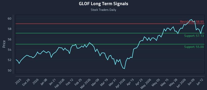 GLOF Long Term Analysis for June 15 2026 GLOF Long Term Analysis for June 15 2026