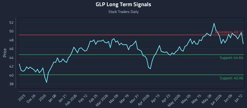 GLP Long Term Analysis for June 15 2026 GLP Long Term Analysis for June 15 2026
