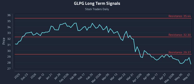 GLPG Long Term Analysis for June 15 2026 GLPG Long Term Analysis for June 15 2026