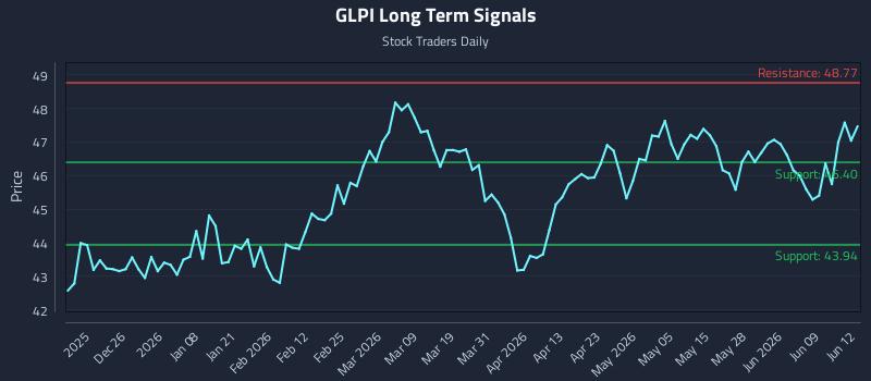 GLPI Long Term Analysis for June 15 2026