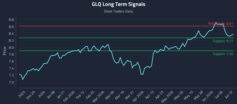 GLQ Long Term Analysis for June 15 2026 GLQ Long Term Analysis for June 15 2026