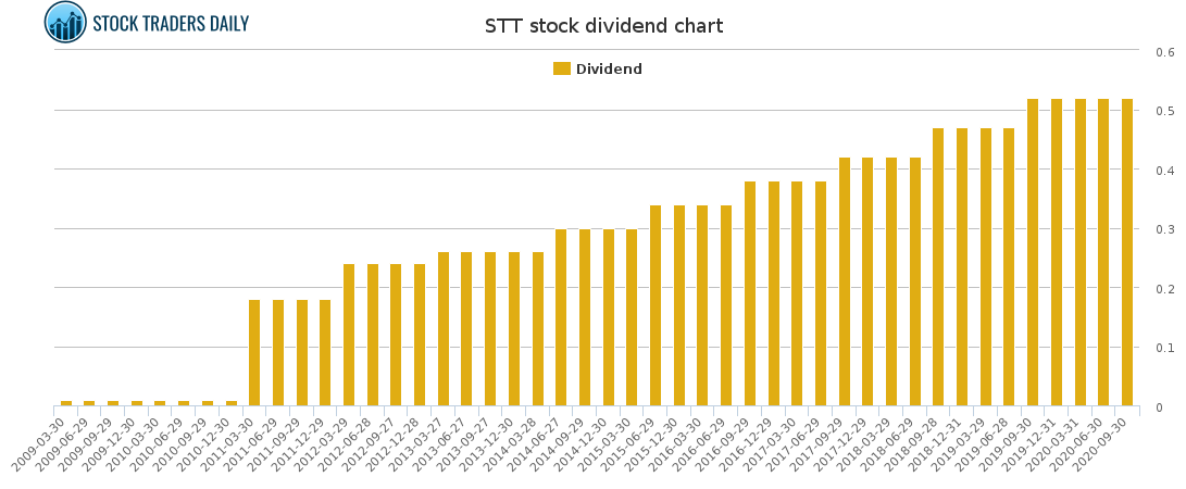 STT Dividend Chart