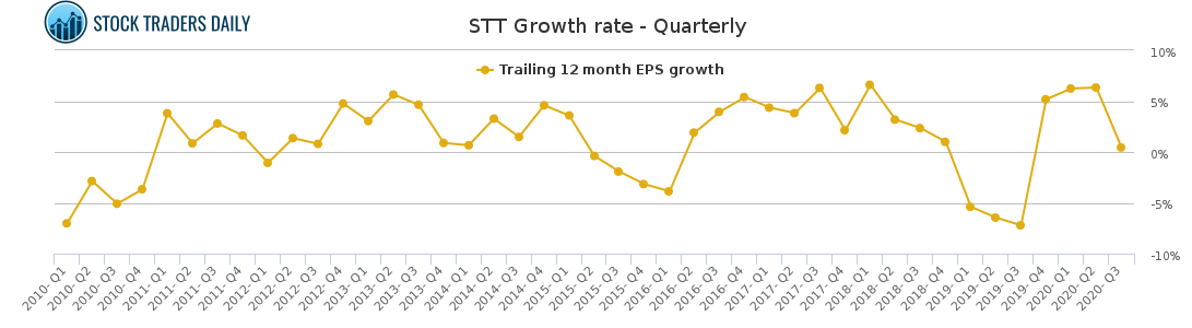 STT Growth rate - Quarterly