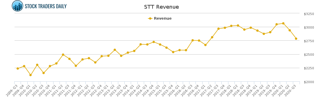 STT Revenue chart