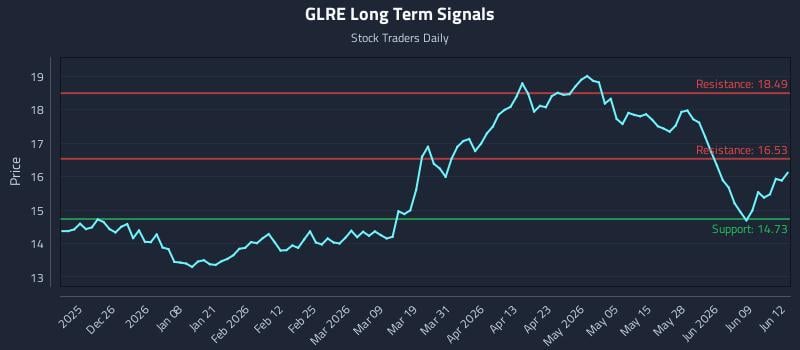 GLRE Long Term Analysis for June 15 2026
