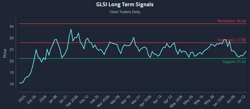 GLSI Long Term Analysis for June 15 2026